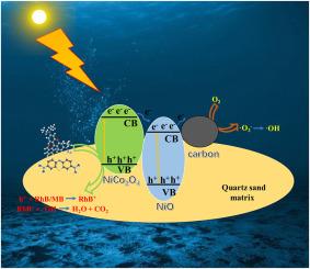 Enhanced interface charge transfer through heterostructure coupling of NiO/NiCo2O4 and carbon layer for photocatalysis