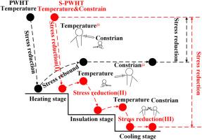 Study on low temperature and narrow heating bands of post weld heat treatment for girth welds stress reduction of long-distance pipelines