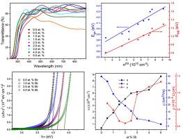 Enhanced optoelectronic properties of spray deposited antimony-doped tin oxide thin films