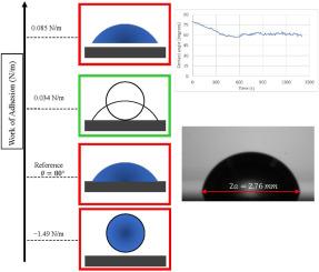 The sessile drop work of adhesion revisited