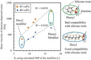 Viscosity control of alumina dispersed resin through design of surface modifier by a QSPR-method