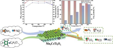 A superior Mn5CeTi5Ox catalysts for synergistic catalytic removal of chlorobenzene and NOx: Performance enhancement and mechanism studies