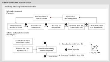 First approximation of soil quality critical limits in land use systems in the Brazilian Amazon