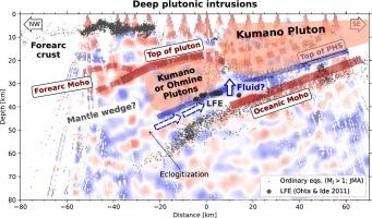 Deep plutonic bodies over low-frequency earthquakes revealed from receiver-side Green's functions