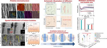 Excellent radiation resistance via enforced local non-directional He diffusion in a WTaCrV multicomponent alloy containing coherent ordered nanoprecipitates