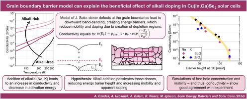 Grain boundary barrier model can explain the beneficial effect of alkali doping in Cu(In,Ga)Se2 solar cells