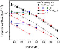 Nanoconfinement effects on the dynamics of an ionic liquid-based electrolyte probed by multinuclear NMR†