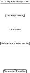 MAML-Enhanced LSTM for Air Quality Time Series Forecasting