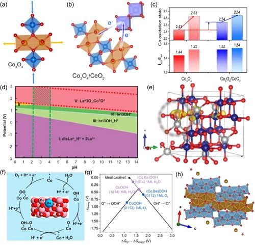 Recent development of non-iridium-based electrocatalysts for acidic oxygen evolution reaction