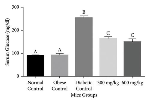 Phytochemical Profiling and Therapeutic Potential of Abelmoschus esculentus Fruit Extracts: Insights Into Antidiabetic Potential in In Vitro and In Vivo Experiments