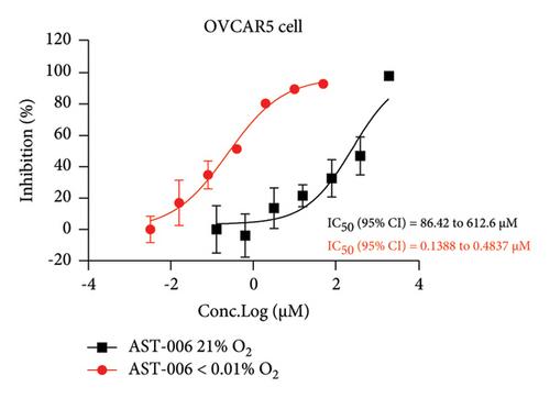 TH-302: A Highly Selective Hypoxia-Activated Prodrug for Treating PARP Inhibitor–Resistant Cancers