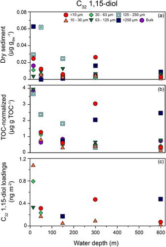 Influence of Organo-Mineral Associations on Terrestrial Particulate Organic Matter Dispersal in the Northern Gulf of Mexico