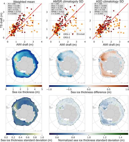 Arctic and Antarctic Sea Ice Thickness and Volume Changes From Observations Between 1994 and 2023