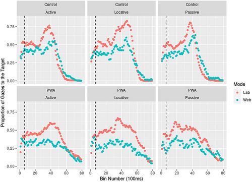 Online Eye Tracking for Aphasia: A Feasibility Study Comparing Web and Lab Tracking and Implications for Clinical Use