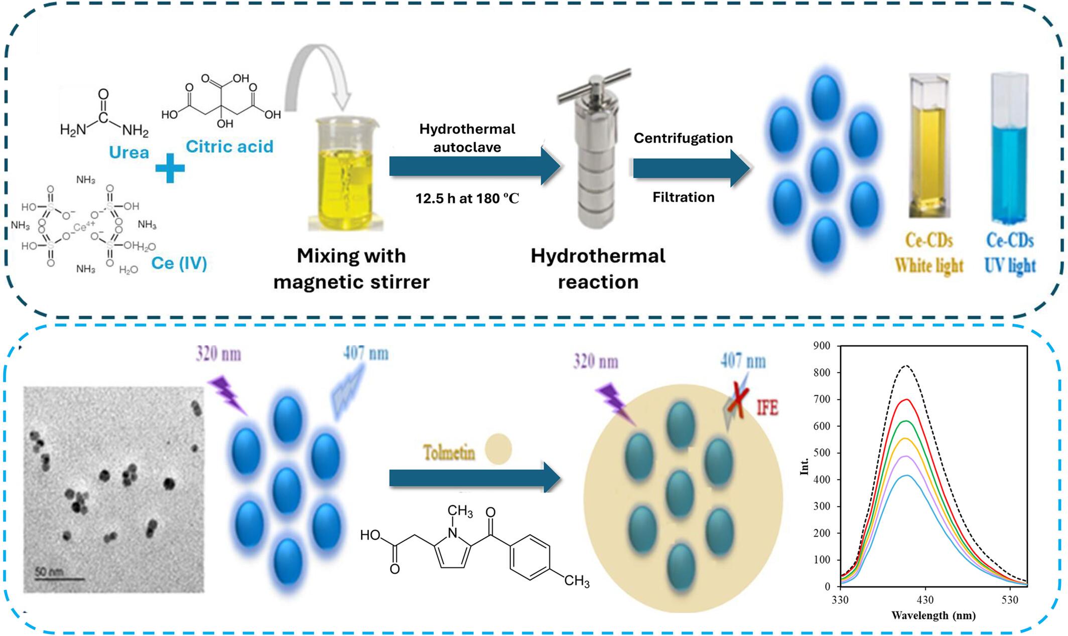 Spectrofluorometric Turn-Off Sensing Probe for Tolmetin Determination Using Cerium and Nitrogen Codoped Carbon Dots