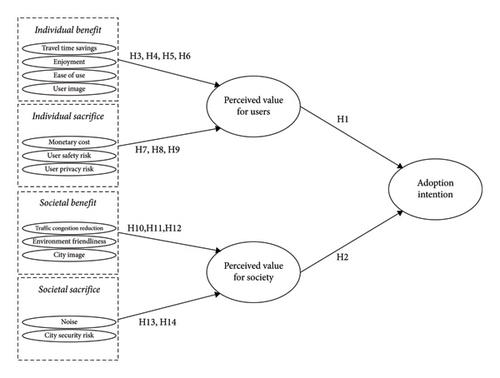 Analysis of Factors Influencing Public Acceptance of Air Taxis in South Korea