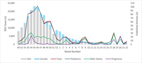 News Media Reports of Respiratory Syncytial Virus in Canada and the United States During the 2022–2023 Respiratory Virus Season: A Cross-Sectional Study