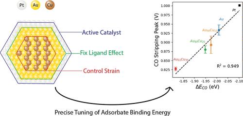 Engineering Chemical and Catalytic Activity of Metal Surface Sites by Controlling Strain and Ligand Effects in Nonmodel Nanoparticle Catalysts