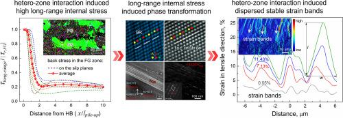 Unusual deformation mechanisms evoked by hetero-zone interaction in a heterostructured FCC high-entropy alloy