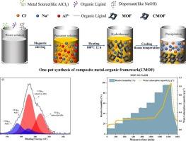 One-pot synthesis of composite metal-organic framework for enhanced water adsorption: Feasibility and mechanism exploration