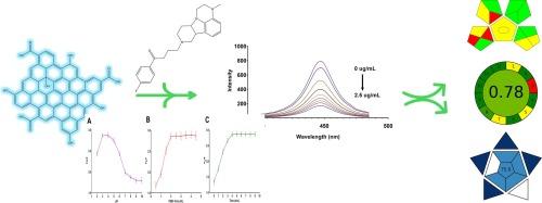 Graphene quantum dots as eco-friendly fluorescent probes for sensitive and selective determination of lumateperone in pharmaceutical preparation: Greenness and blueness assessment