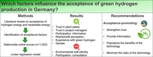 Public acceptance of green hydrogen production in Germany