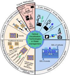 A review on applications of optical visualization technologies for water management in proton exchange membrane fuel cells