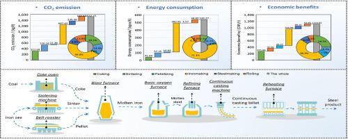 Integrative optimization for energy efficiency, CO2 reduction, and economic gains in the iron and steel industry: A holistic approach