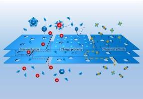 Recent advances in regulation methods for selective separation and precise control of two-dimensional (2D) lamellar membranes