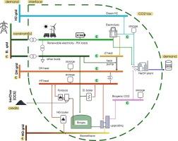 Optimizing hydrogen and e-methanol production through Power-to-X integration in biogas plants