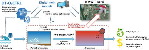 Real-scale demonstration of digital twins-based aeration control policy optimization in partial nitritation/Anammox process: Policy iterative dynamic programming approach