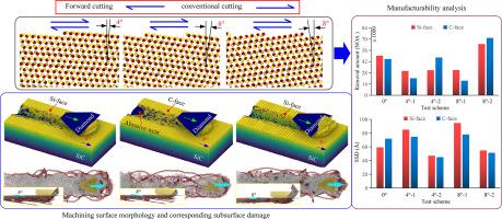 Optimizing machinability and minimizing dislocation slip in hexagonal silicon carbide: The role of off-axis angle and processing surface type