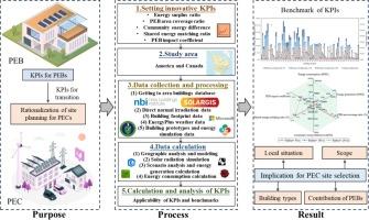 Transitioning positive energy buildings towards positive energy Communities: Leveraging performance indicators for site planning assessments