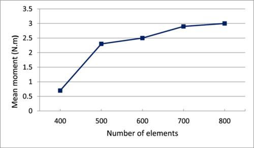 Combined genetic algorithm and response surface methodology-based bi-optimization of a vertical-axis wind turbine numerically simulated using CFD