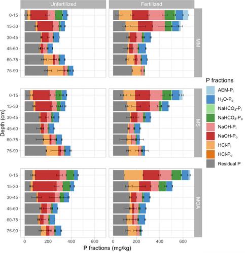 Depth-dependent soil phosphorus alteration is independent of 145-year phosphorus balances