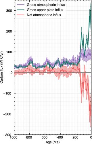 Solid Earth Carbon Degassing and Sequestration Since 1 Billion Years Ago