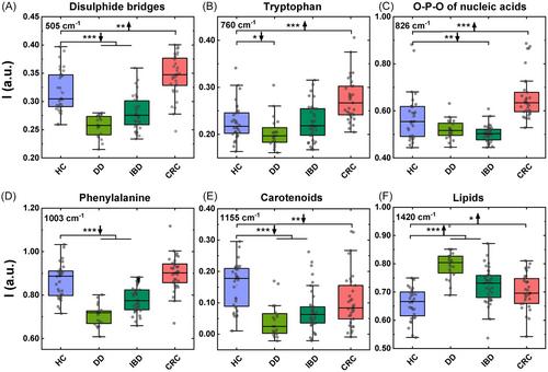 Raman spectroscopy on dried blood plasma allows diagnosis and monitoring of colorectal cancer