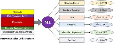 Identifying the best ML model for predicting the bandgap in a perovskite solar cell†