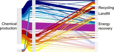 Mapping the end-of-life of chemicals for circular economy opportunities†