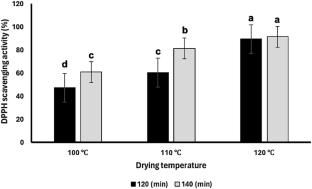 Effects of superheated steam drying on the physical properties, functional characteristics, and antioxidant capacity of papaya powder