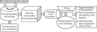 Production and Properties of Composite Titanium–Chromium Diboride Powders for Coating Deposition