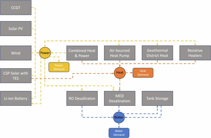 Addressing extreme weather events for the renewable power-water-heating sectors in Neom, Saudi Arabia