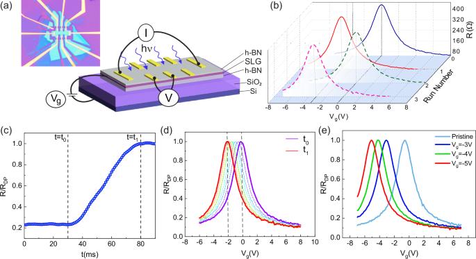 Optical control of multiple resistance levels in graphene for memristic applications