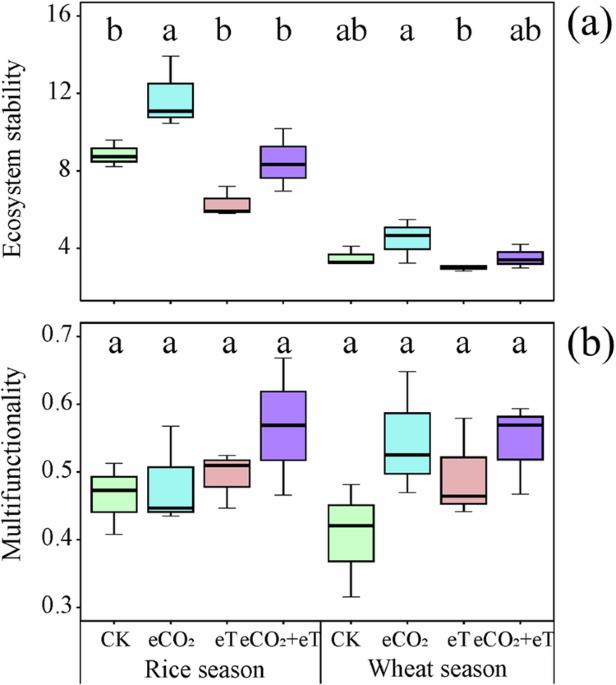 Soil microbial biodiversity supports the delivery of multiple ecosystem functions under elevated CO2 and warming