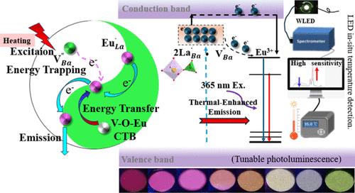 Defect-Enabled Superior Negative Thermal Quenching in Palmierite Ba9La(VO4)7:Eu3+ for WLED In Situ Temperature Measuring