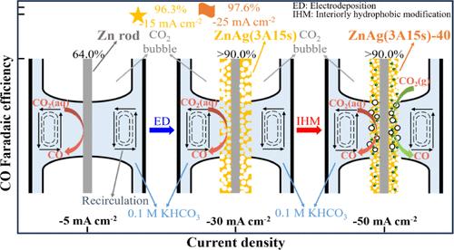 Interiorly Hydrophobic Modification of Electrodeposited Self-supported ZnAg Foam Electrodes for CO2 Electroreduction in a Microchannel Reactor