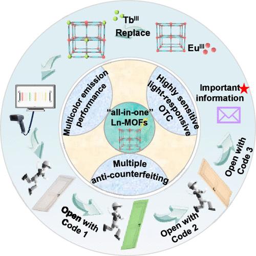 Regulating Energy Transfer Pathways to Construct Multicolor Luminescent Lanthanide Metal–Organic Frameworks and Their Multiorder Anticounterfeiting Barcodes and Antibiotic Sensing