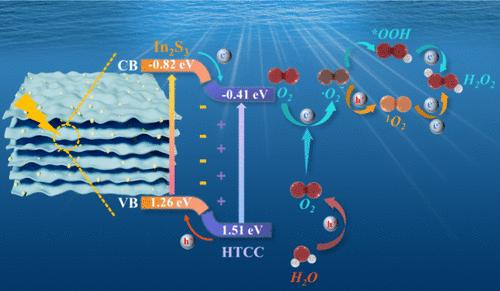 Furan-Based HTCC/In2S3 Heterojunction Achieves Fast Charge Separation To Boost the Photocatalytic Generation of H2O2 in Pure Water