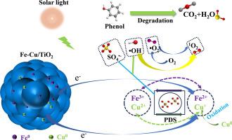 Mechanism of TiO2 stabilization and promotion of the synergistic zero-valent Fe‒Cu photocatalysis-persulfate degradation of phenol