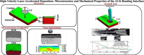 High-velocity laser accelerated deposition: Microstructure and mechanical properties of the aluminum-steel bonding interface